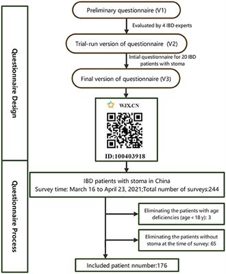 Perceived Stigma and Self-Efficacy of Patients With Inflammatory Bowel Disease-Related Stoma in China: A Cross-Sectional Study